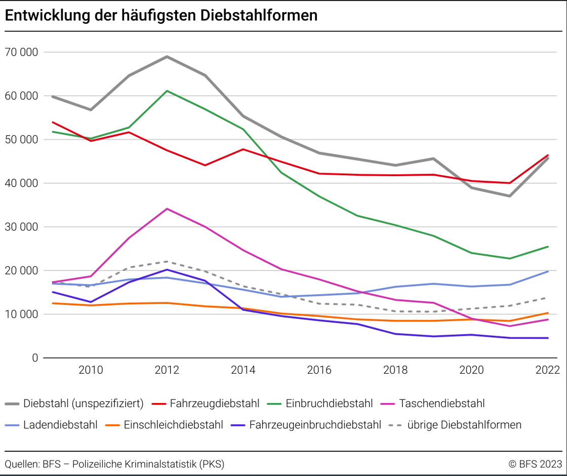 Entwicklung der häufigsten Diebstahlformen: (Bundesamt für Statistik) https://www.bfs.admin.ch/bfs/de/home.assetdetail.24368562.html (Abgerufen am 17.06.32023)